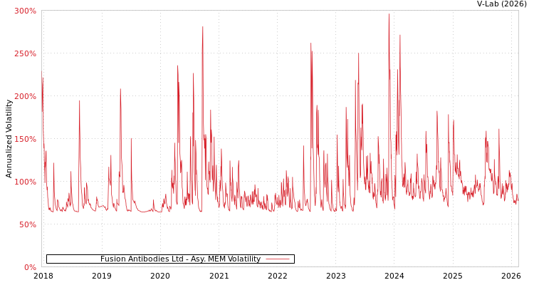 graph of Fusion Antibodies Ltd AMEM