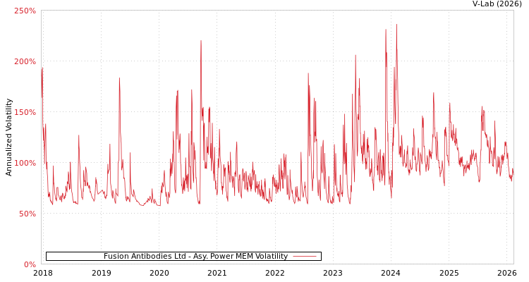 graph of Fusion Antibodies Ltd APMEM
