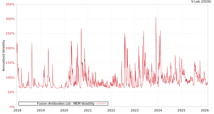 graph of Fusion Antibodies Ltd MEM