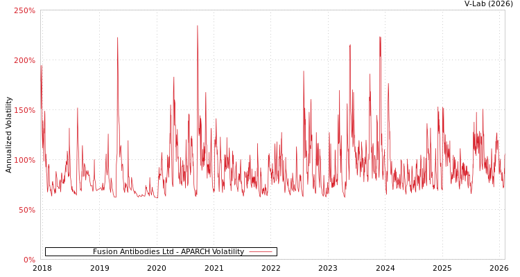 graph of Fusion Antibodies Ltd APARCH