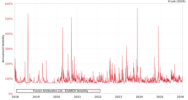 graph of Fusion Antibodies Ltd EGARCH