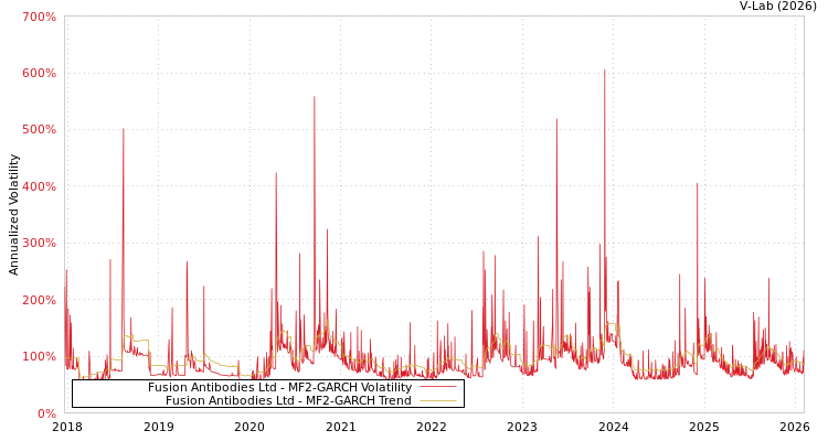 graph of Fusion Antibodies Ltd MF2-GARCH