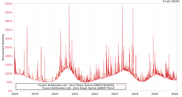 graph of Fusion Antibodies Ltd S0GARCH