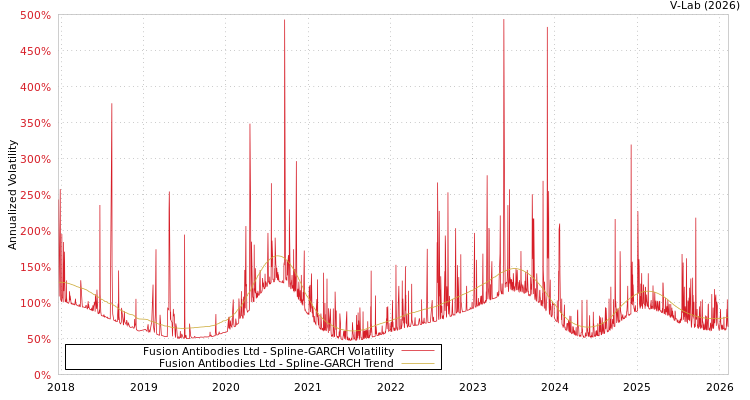 graph of Fusion Antibodies Ltd SGARCH