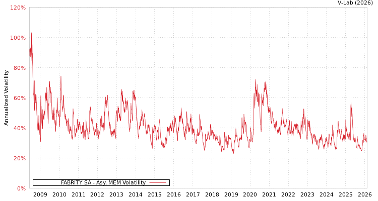 graph of FABRITY SA AMEM