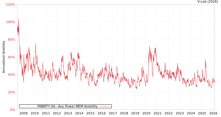 graph of FABRITY SA APMEM