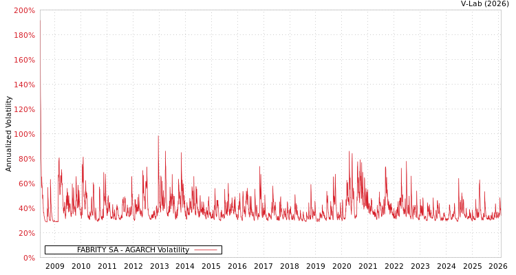 graph of FABRITY SA AGARCH