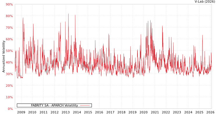 graph of FABRITY SA APARCH