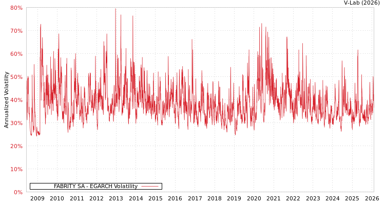 graph of FABRITY SA EGARCH