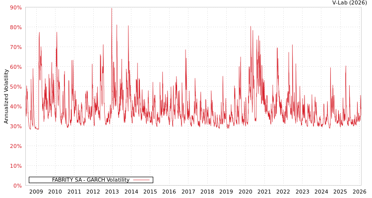 graph of FABRITY SA GARCH