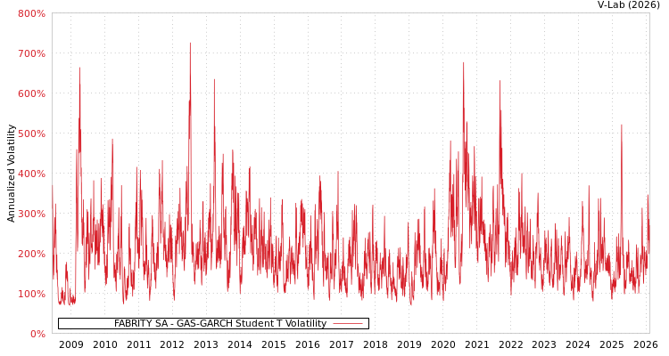 graph of FABRITY SA GAS-GARCH-T