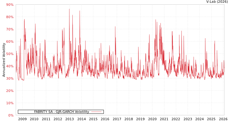 graph of FABRITY SA GJR-GARCH