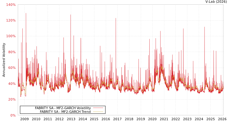graph of FABRITY SA MF2-GARCH