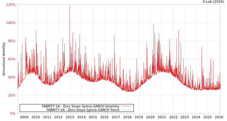 graph of FABRITY SA S0GARCH