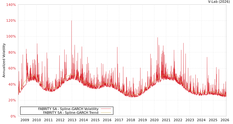 graph of FABRITY SA SGARCH