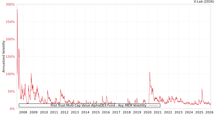 graph of First Trust Multi Cap Value AlphaDEX Fund AMEM