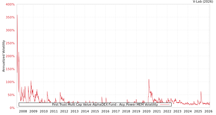 graph of First Trust Multi Cap Value AlphaDEX Fund APMEM