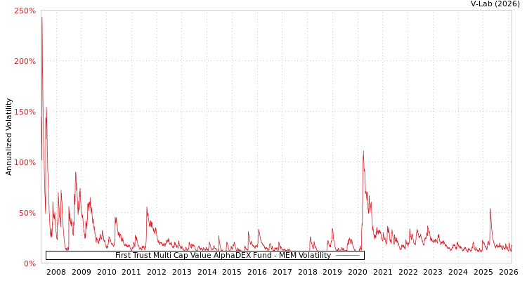 graph of First Trust Multi Cap Value AlphaDEX Fund MEM