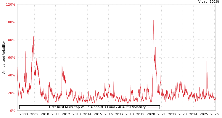 graph of First Trust Multi Cap Value AlphaDEX Fund AGARCH