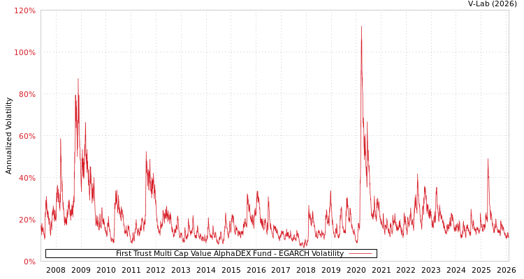 graph of First Trust Multi Cap Value AlphaDEX Fund EGARCH