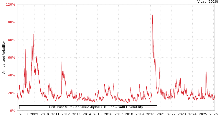 graph of First Trust Multi Cap Value AlphaDEX Fund GARCH