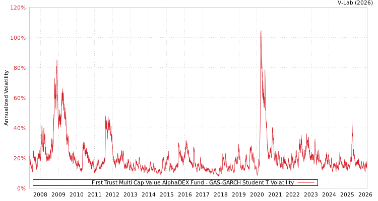 graph of First Trust Multi Cap Value AlphaDEX Fund GAS-GARCH-T