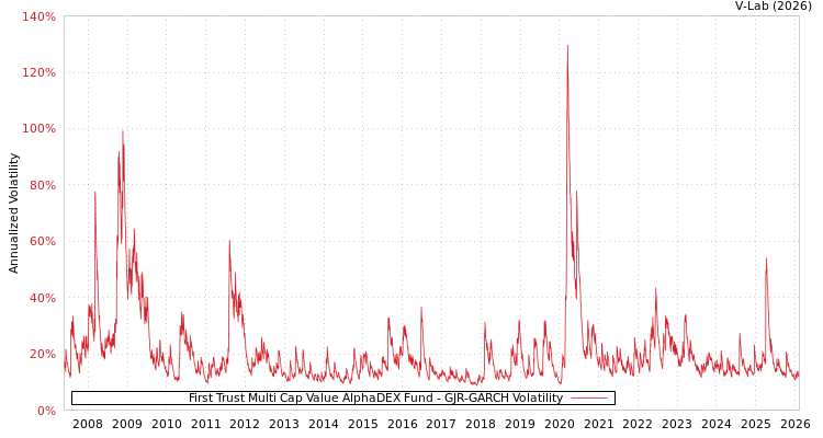 graph of First Trust Multi Cap Value AlphaDEX Fund GJR-GARCH