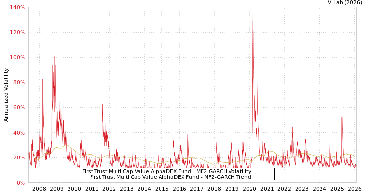 graph of First Trust Multi Cap Value AlphaDEX Fund MF2-GARCH