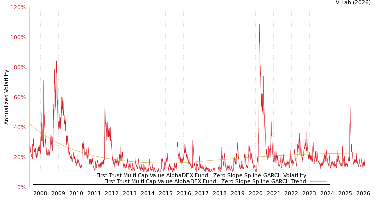 graph of First Trust Multi Cap Value AlphaDEX Fund S0GARCH