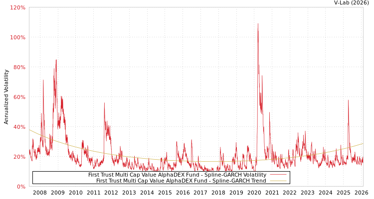 graph of First Trust Multi Cap Value AlphaDEX Fund SGARCH