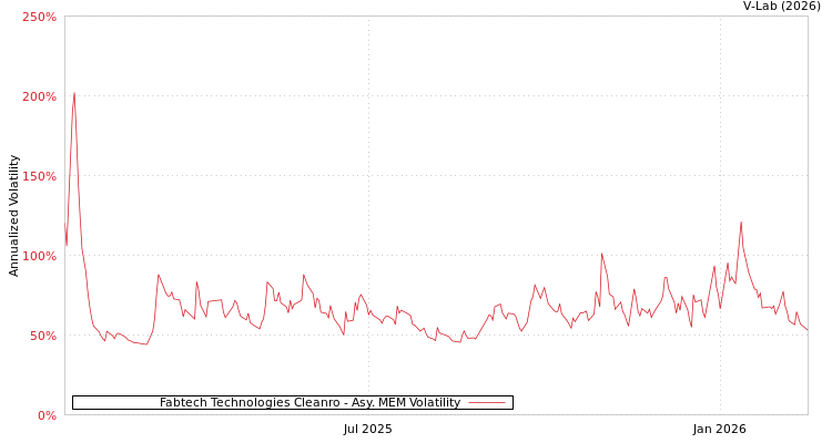 graph of Fabtech Technologies Cleanro AMEM