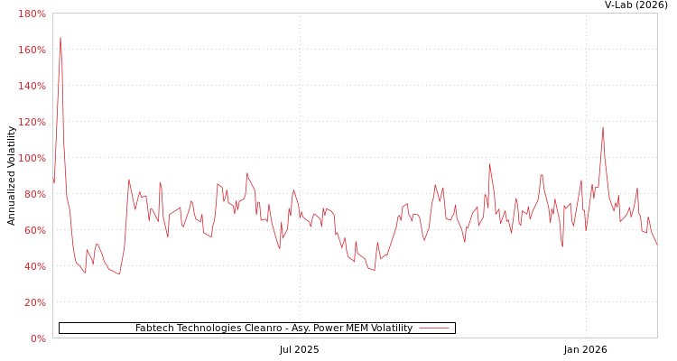 graph of Fabtech Technologies Cleanro APMEM