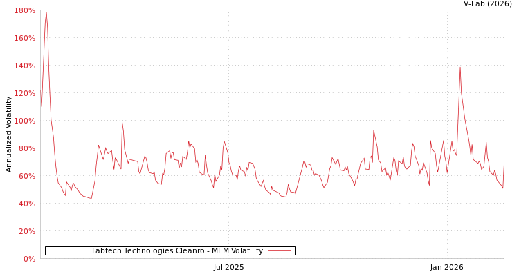 graph of Fabtech Technologies Cleanro MEM