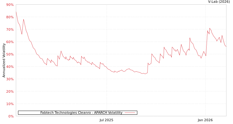 graph of Fabtech Technologies Cleanro APARCH