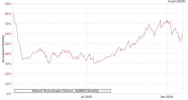 graph of Fabtech Technologies Cleanro EGARCH