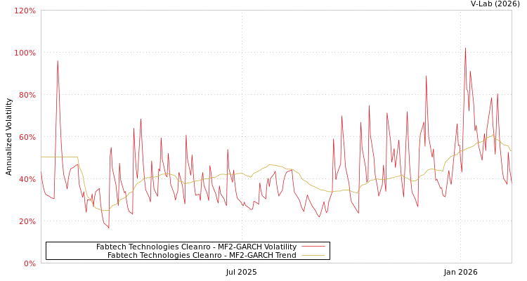 graph of Fabtech Technologies Cleanro MF2-GARCH