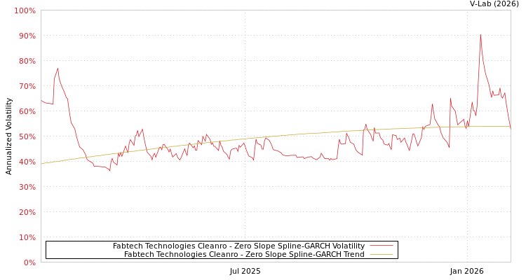 graph of Fabtech Technologies Cleanro S0GARCH