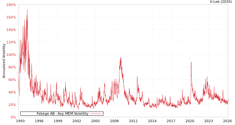 graph of Fabege AB AMEM