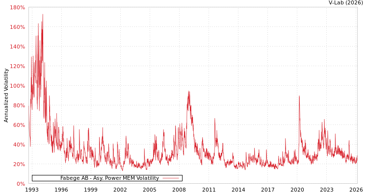graph of Fabege AB APMEM