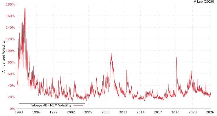 graph of Fabege AB MEM