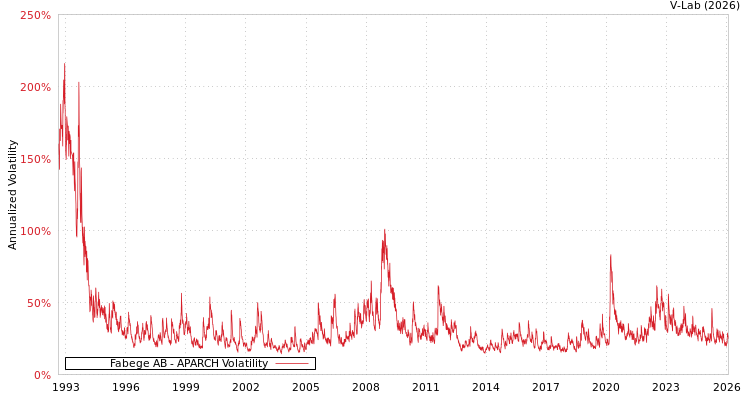 graph of Fabege AB APARCH