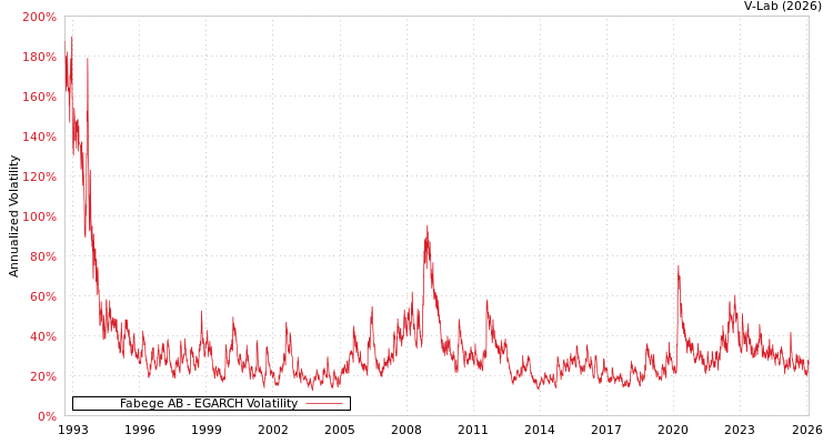 graph of Fabege AB EGARCH