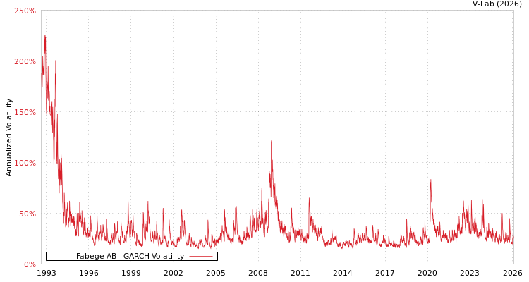 graph of Fabege AB GARCH