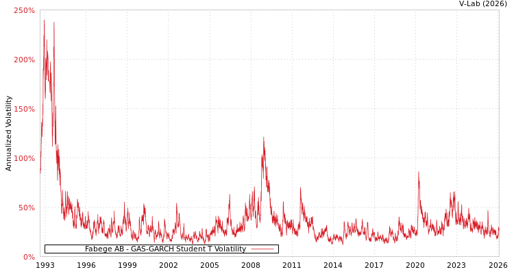 graph of Fabege AB GAS-GARCH-T