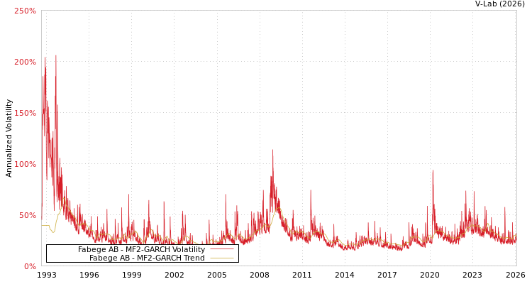 graph of Fabege AB MF2-GARCH