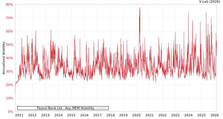 graph of Faysal Bank Ltd AMEM