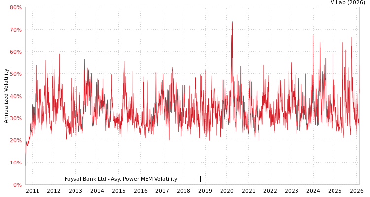 graph of Faysal Bank Ltd APMEM
