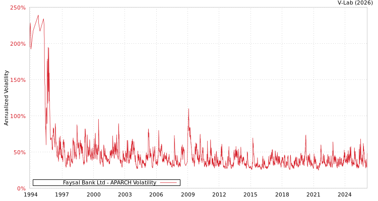 graph of Faysal Bank Ltd APARCH