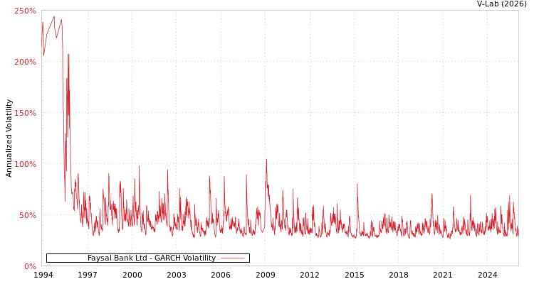 graph of Faysal Bank Ltd GARCH