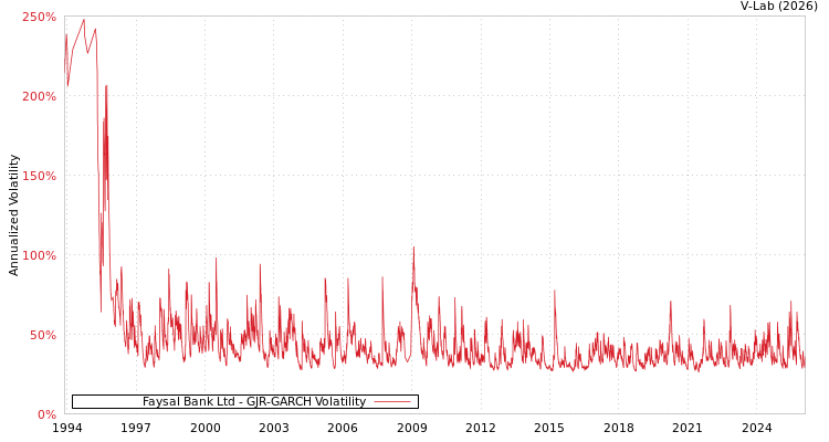graph of Faysal Bank Ltd GJR-GARCH